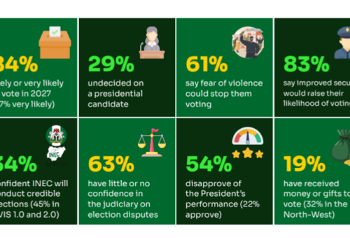 Nigerians Want To Vote But Fear, Distrust, Vote Buying Threaten Turnout — Yiaga Africa