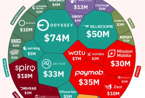 African Startups Raise .49B in 9 Months as Q3 Rebounds