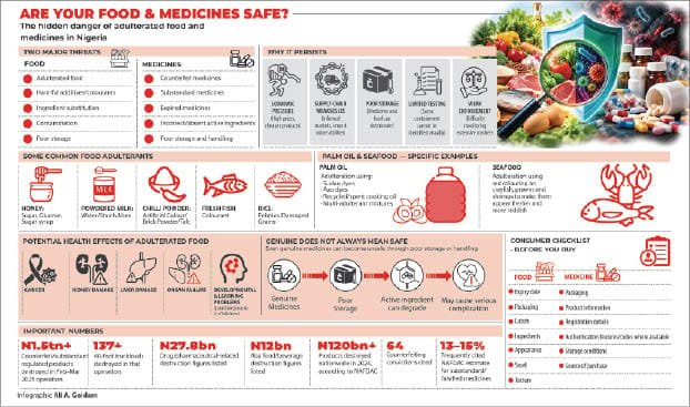 Food, drugs: The fakes amid us Food, drugs: The fakes amid us